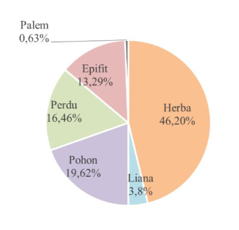 Daftar Jenis Tumbuhan di Pemakaman Honggoderpo, Kabupaten Wonosobo, Jawa Tengah